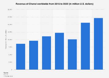 chanel 2017 revenue|Chanel company revenue 2022.